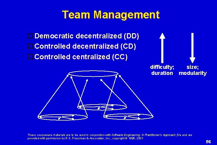 Team Management Democratic decentralized (DD) Controlled decentralized (CD) Controlled centralized (CC) difficulty; size; duration