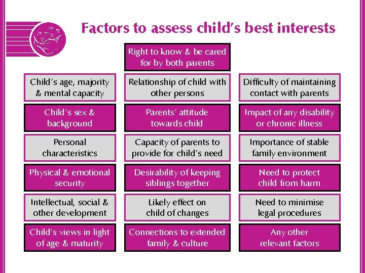 Factors to assess child’s best interests Right to know & be cared for by