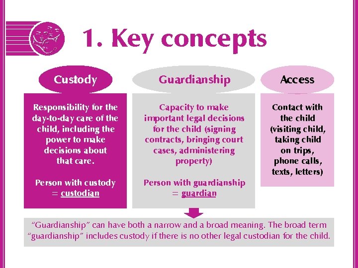 1. Key concepts Custody Guardianship Access Responsibility for the day-to-day care of the child,