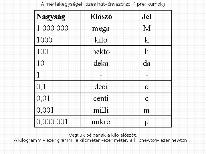 A mértékegységek tízes hatványszorzói ( prefixumok) Nagyság 1 000 1000 10 1 0, 01