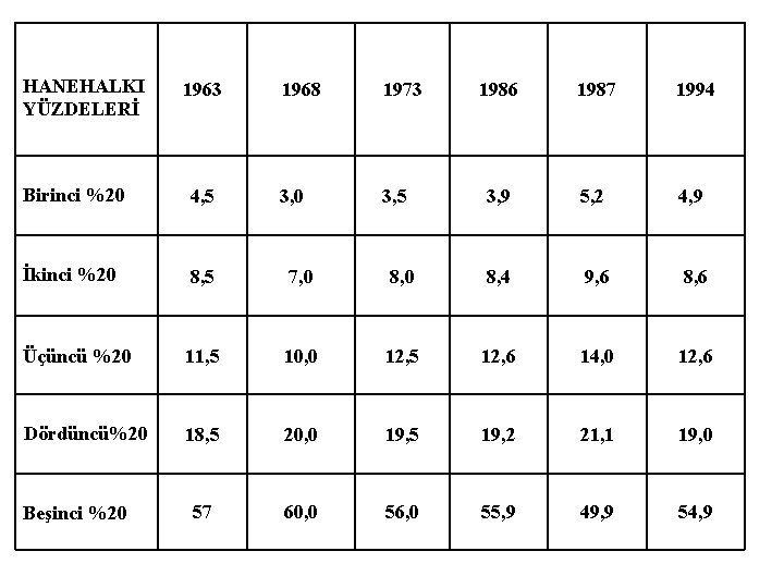 HANEHALKI YÜZDELERİ 1963 1968 Birinci %20 4, 5 İkinci %20 8, 5 7, 0