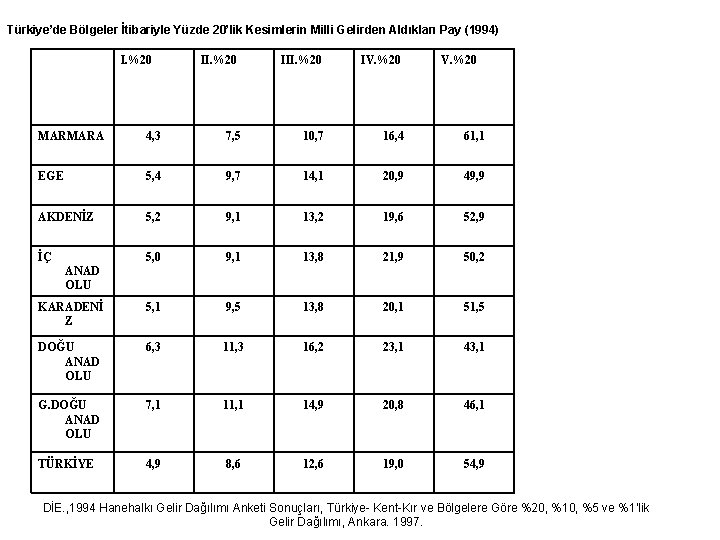 Türkiye’de Bölgeler İtibariyle Yüzde 20’lik Kesimlerin Milli Gelirden Aldıkları Pay (1994) I. %20 III.
