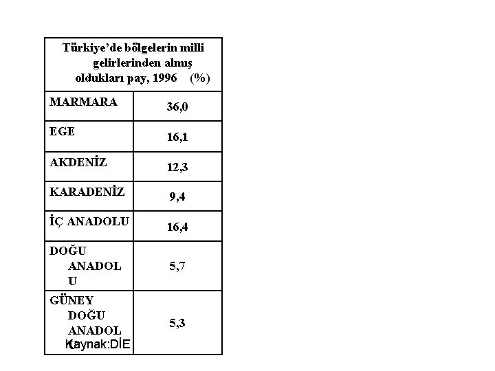 Türkiye’de bölgelerin milli gelirlerinden almış oldukları pay, 1996 (%) MARMARA 36, 0 EGE 16,