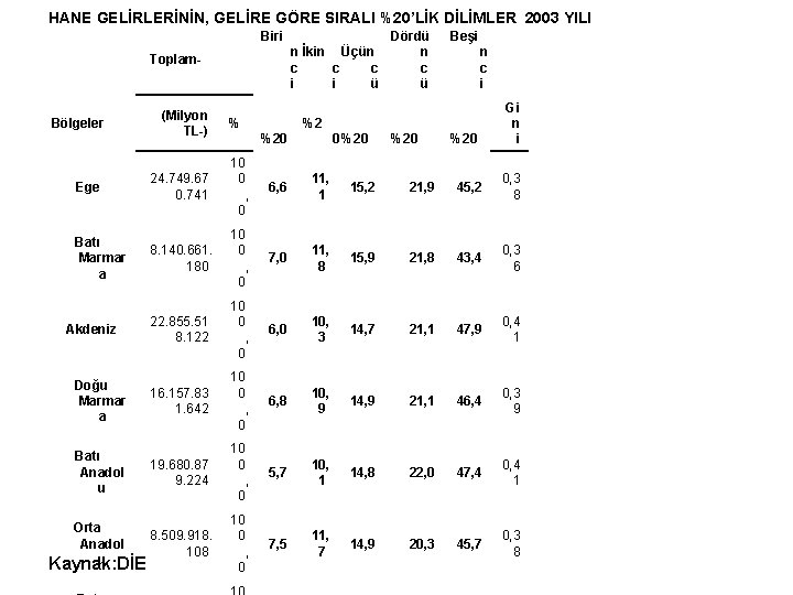 HANE GELİRLERİNİN, GELİRE GÖRE SIRALI %20’LİK DİLİMLER 2003 YILI Biri Toplam- Bölgeler (Milyon TL-)