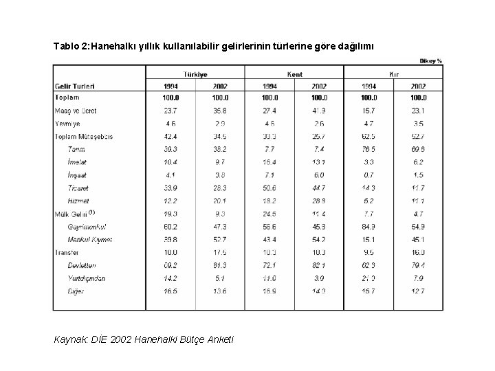 Tablo 2: Hanehalkı yıllık kullanılabilir gelirlerinin türlerine göre dağılımı Kaynak: DİE 2002 Hanehalki Bütçe