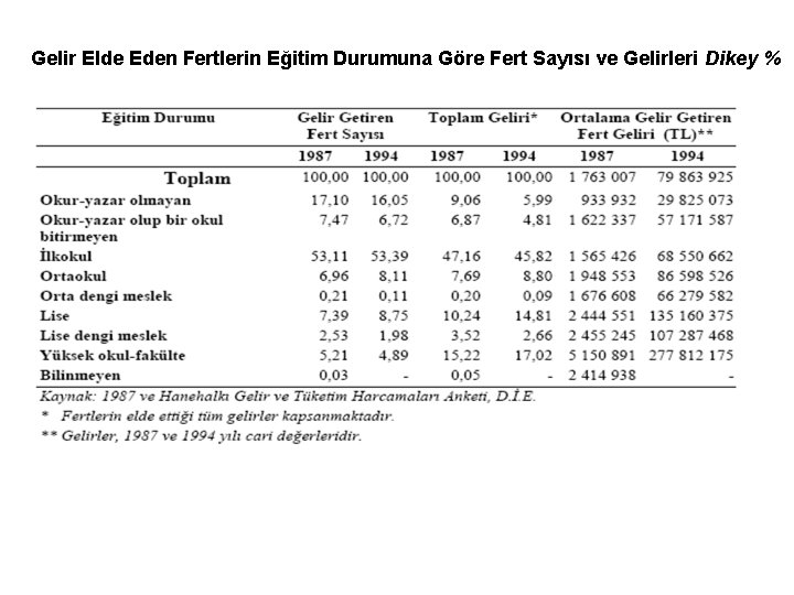 Gelir Elde Eden Fertlerin Eğitim Durumuna Göre Fert Sayısı ve Gelirleri Dikey % 