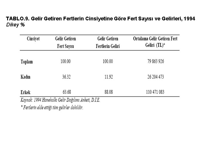 TABLO. 9. Gelir Getiren Fertlerin Cinsiyetine Göre Fert Sayısı ve Gelirleri, 1994 Dikey %