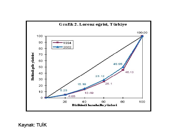 Kaynak: TUİK 