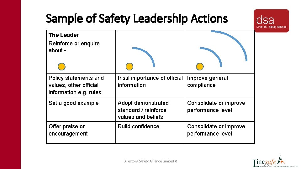 Sample of Safety Leadership Actions The Leader Reinforce or enquire about - Policy statements