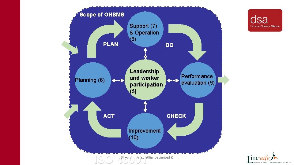 Context of the organisation (4) Scope of OHSMS Internal and external issues PLAN Planning