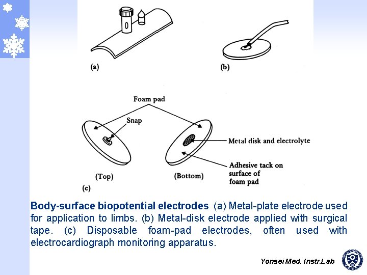 Body-surface biopotential electrodes (a) Metal-plate electrode used for application to limbs. (b) Metal-disk electrode