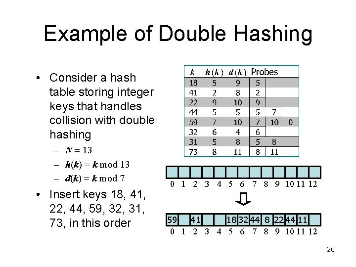 Example of Double Hashing • Consider a hash table storing integer keys that handles