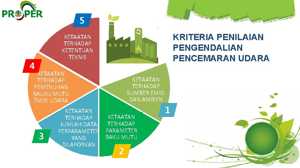 5 KRITERIA PENILAIAN PENGENDALIAN PENCEMARAN UDARA KETAATAN TERHADAP KETENTUAN TEKNIS 4 KETAATAN TERHADAP PEMENUHAN