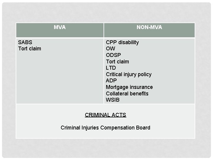 MVA SABS Tort claim NON-MVA CPP disability OW ODSP Tort claim LTD Critical injury