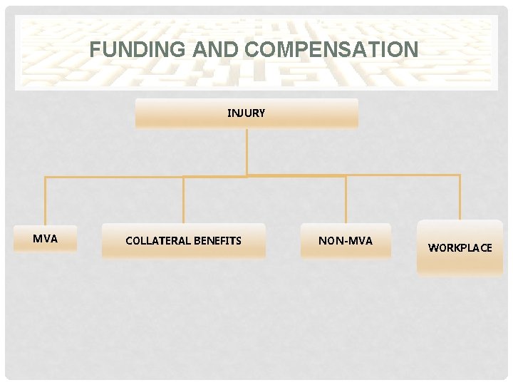 FUNDING AND COMPENSATION INJURY MVA COLLATERAL BENEFITS NON-MVA WORKPLACE 