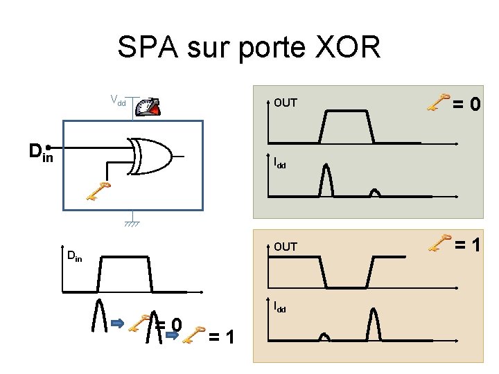 SPA sur porte XOR Vdd OUT Din =0 Idd OUT Din Idd =0 =1