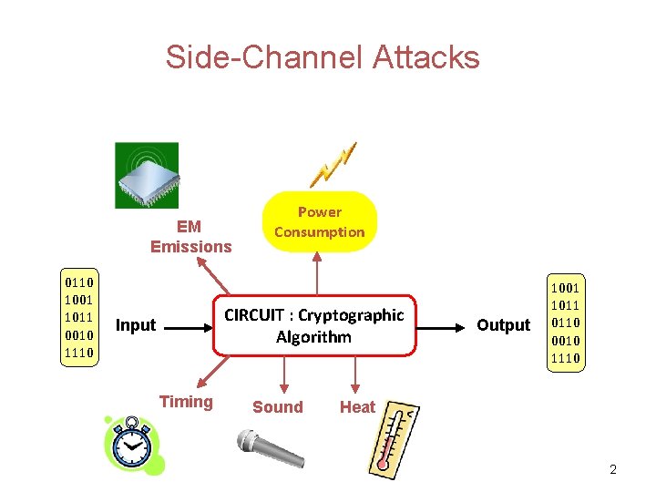 Side-Channel Attacks EM Emissions 0110 1001 1011 0010 1110 Power Consumption CIRCUIT : Cryptographic