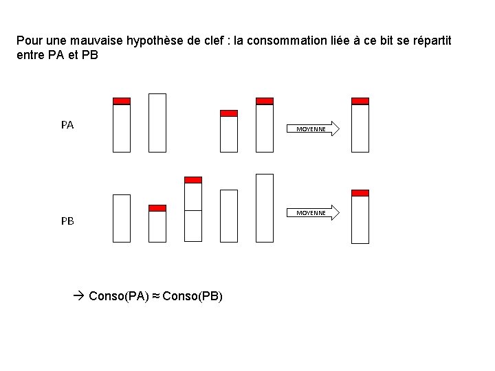 Pour une mauvaise hypothèse de clef : la consommation liée à ce bit se