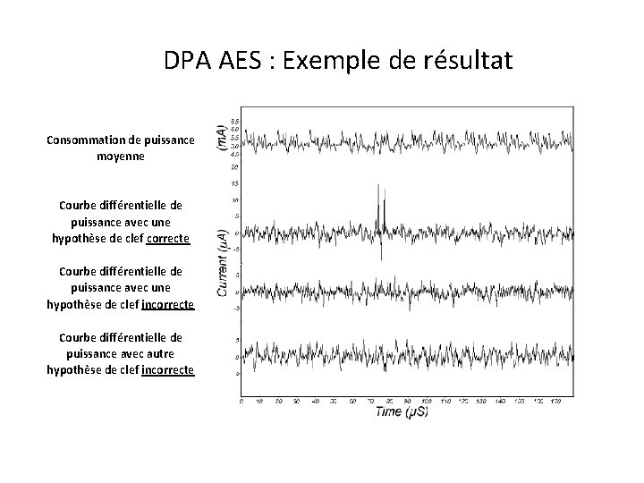 DPA AES : Exemple de résultat Consommation de puissance moyenne Courbe différentielle de puissance