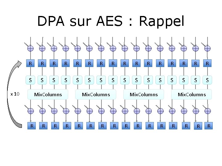 DPA sur AES : Rappel R R R R S S S S x