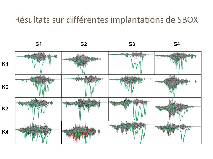 Résultats sur différentes implantations de SBOX S 1 K 2 K 3 K 4