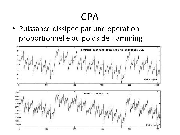 CPA • Puissance dissipée par une opération proportionnelle au poids de Hamming 