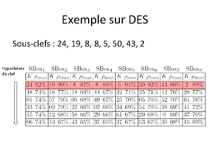 Exemple sur DES Sous-clefs : 24, 19, 8, 8, 5, 50, 43, 2 Hypothèses