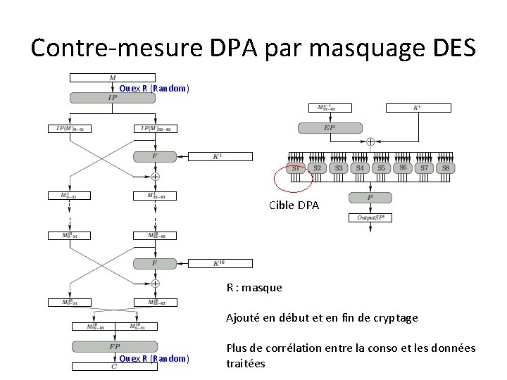 Contre-mesure DPA par masquage DES Ouex R (Random) Cible DPA R : masque Ajouté