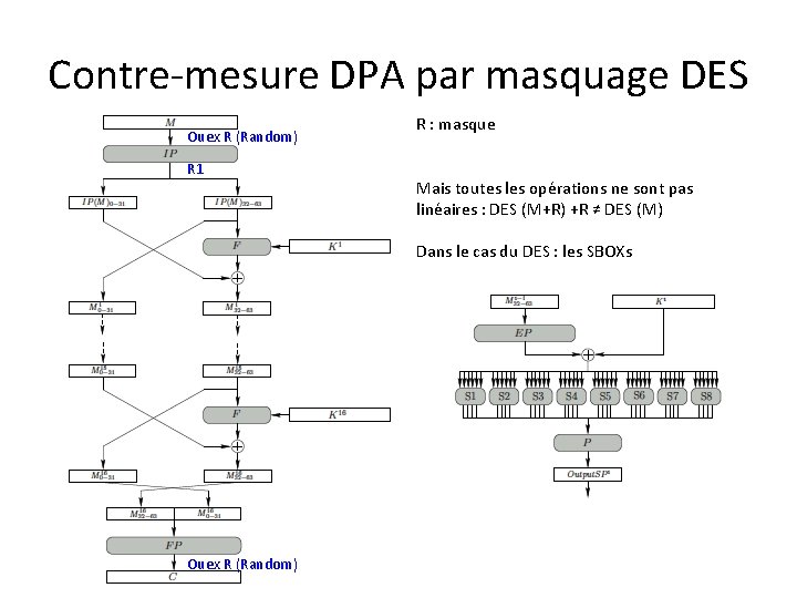 Contre-mesure DPA par masquage DES Ouex R (Random) R 1 R : masque Mais