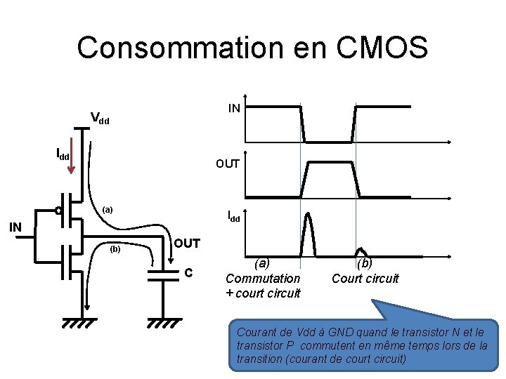 Consommation en CMOS IN Vdd Idd OUT (a) Idd IN (b) OUT C (a)