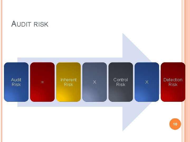 AUDIT RISK Audit Risk = Inherent Risk X Control Risk X Detection Risk 10 AUDIT RISK Audit Risk = Inherent Risk X Control Risk X Detection Risk 10