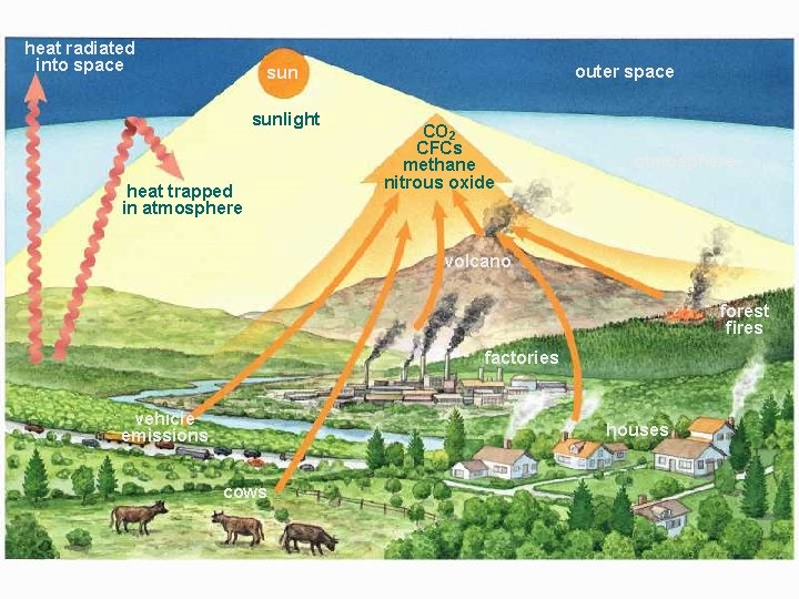 heat radiated into space outer space sunlight heat trapped in atmosphere CO 2 CFCs