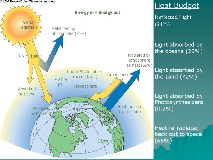 Heat Budget Energy in = Energy out Solar radiation Reflected Light (34%) Reflected by