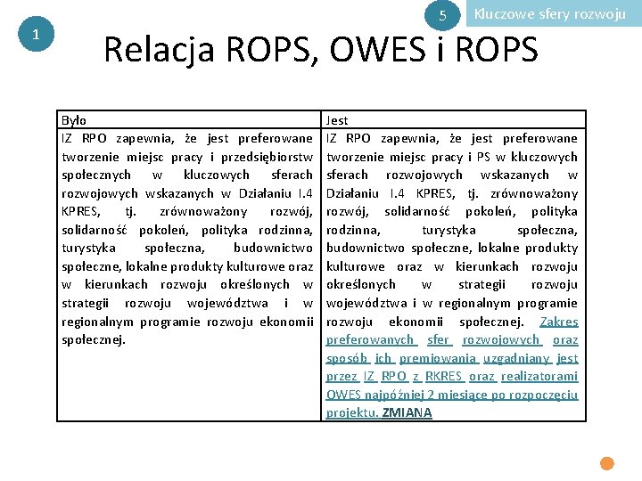 1 5 Kluczowe sfery rozwoju Relacja ROPS, OWES i ROPS Było IZ RPO zapewnia,