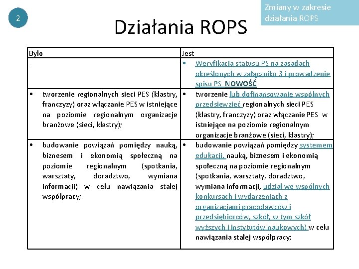 2 Działania ROPS Było - • tworzenie regionalnych sieci PES (klastry, franczyzy) oraz włączanie