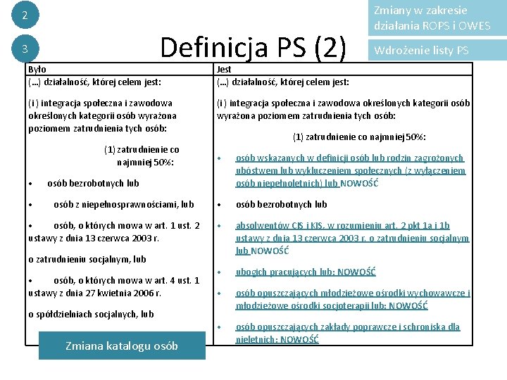 2 Definicja PS (2) 3 Zmiany w zakresie działania ROPS i OWES Wdrożenie listy