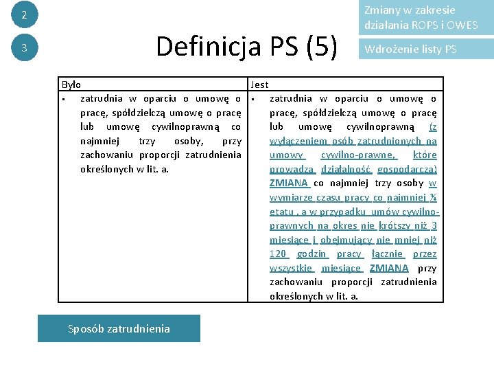 2 3 Definicja PS (5) Zmiany w zakresie działania ROPS i OWES Wdrożenie listy 2 3 Definicja PS (5) Zmiany w zakresie działania ROPS i OWES Wdrożenie listy