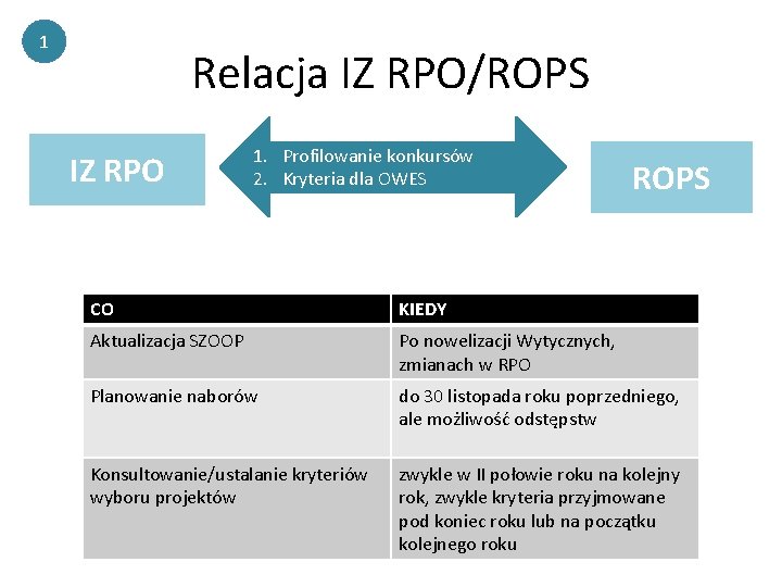 1 Relacja IZ RPO/ROPS IZ RPO 1. Profilowanie konkursów 2. Kryteria dla OWES ROPS 1 Relacja IZ RPO/ROPS IZ RPO 1. Profilowanie konkursów 2. Kryteria dla OWES ROPS