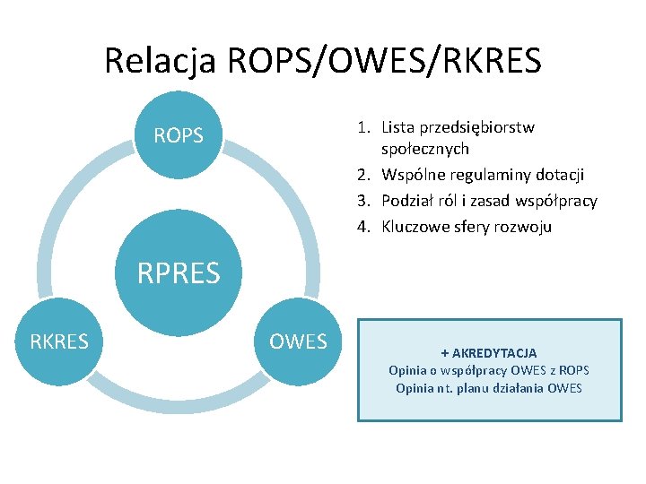 Relacja ROPS/OWES/RKRES 1. Lista przedsiębiorstw społecznych 2. Wspólne regulaminy dotacji 3. Podział ról i