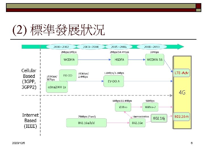 (2) 標準發展狀況 LTE-Adv 4 G 802. 16 j 2020/12/5 802. 16 m 6 