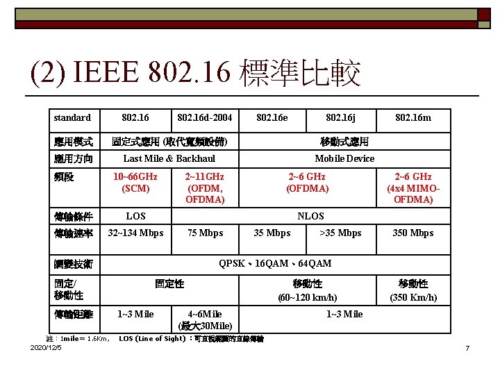 (2) IEEE 802. 16 標準比較 standard 802. 16 d-2004 802. 16 e 802. 16