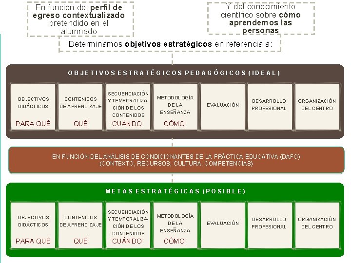 Y del conocimiento científico sobre cómo aprendemos las personas En función del perfil de