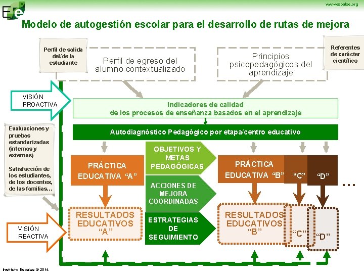 www. escalae. org Modelo de autogestión escolar para el desarrollo de rutas de mejora