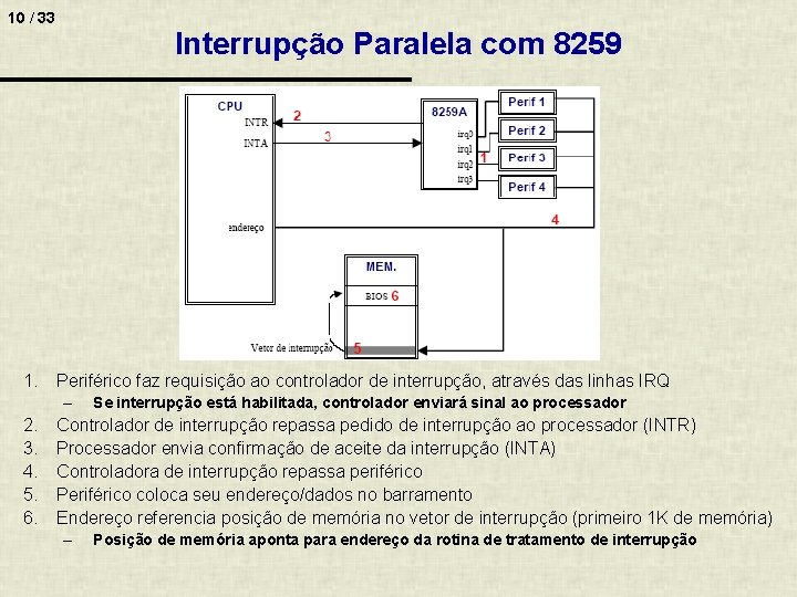 10 / 33 Interrupção Paralela com 8259 1. Periférico faz requisição ao controlador de
