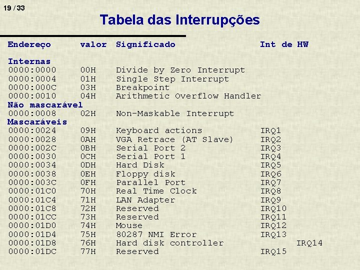 19 / 33 Endereço Tabela das Interrupções valor Significado Internas 0000: 0000 00 H