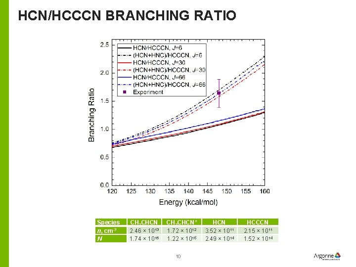 HCN/HCCCN BRANCHING RATIO Species n, cm-3 N CH 2 CHCN 2. 46 × 1013