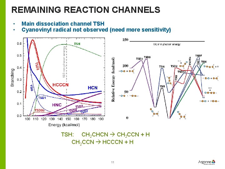 REMAINING REACTION CHANNELS • • Main dissociation channel TSH Cyanovinyl radical not observed (need