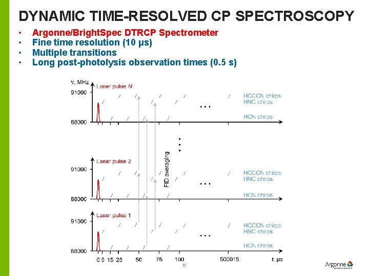 DYNAMIC TIME-RESOLVED CP SPECTROSCOPY • • Argonne/Bright. Spec DTRCP Spectrometer Fine time resolution (10