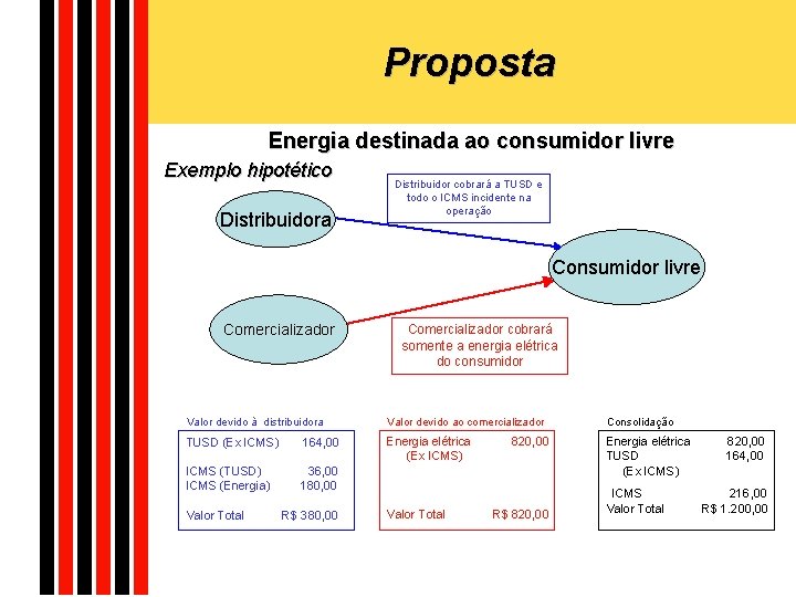 Proposta Energia destinada ao consumidor livre Exemplo hipotético Distribuidora Distribuidor cobrará a TUSD e