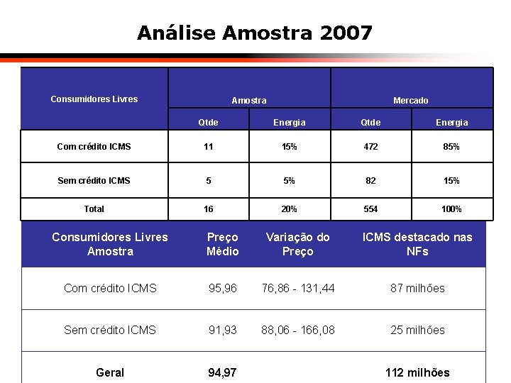 Análise Amostra 2007 Consumidores Livres Amostra Mercado Qtde Energia Com crédito ICMS 11 15%